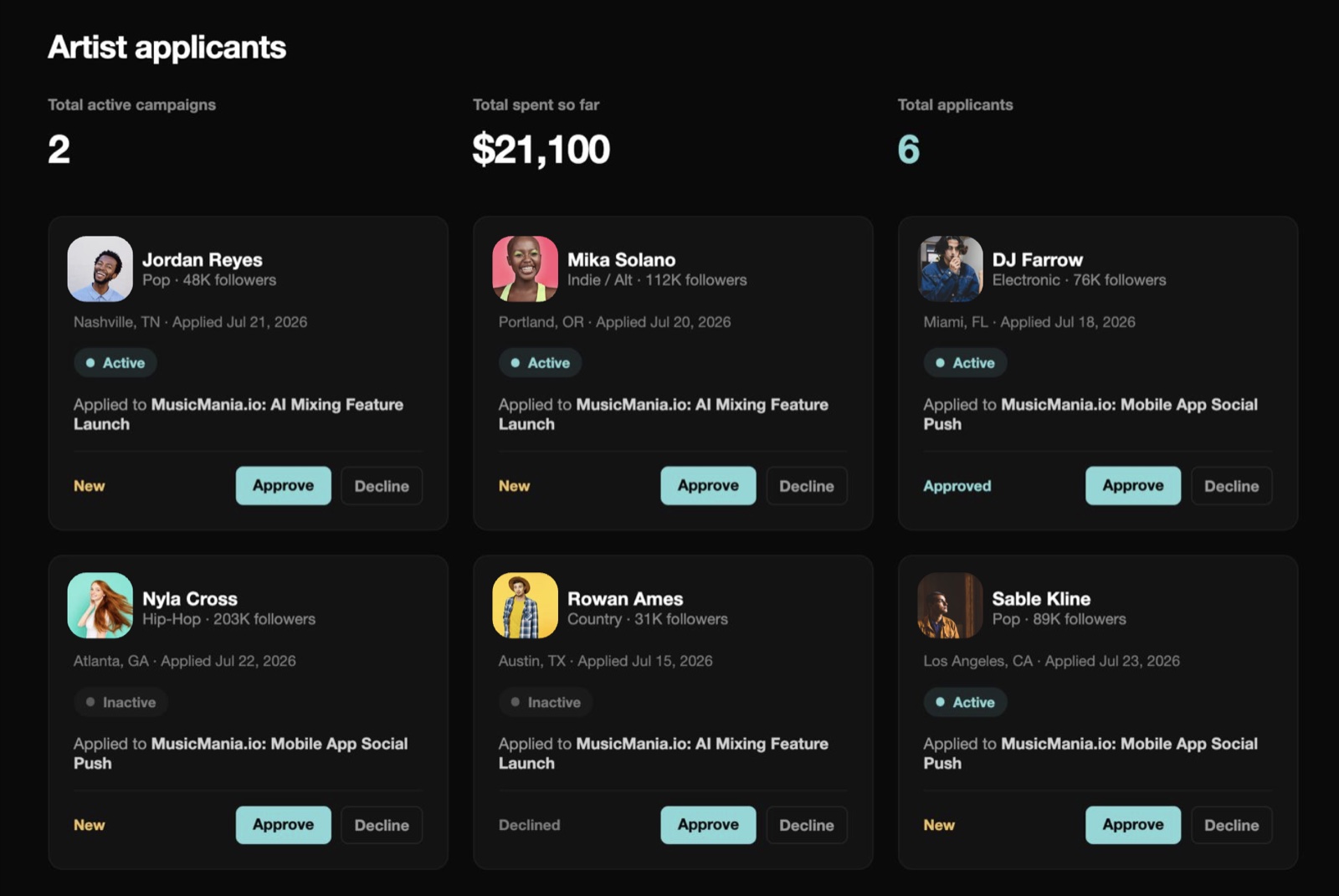 Lyrically brand dashboard showing artist applicants, total spend $21,100 and approve or decline actions
